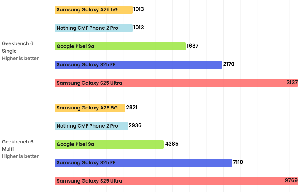 So sánh hiệu năng giữa các smartphone.