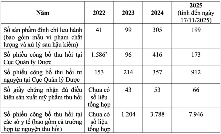 Số liệu đình chỉ lưu hành, thu hồi sản phẩm, số tiếp nhận phiếu công bố. Nguồn: BYT