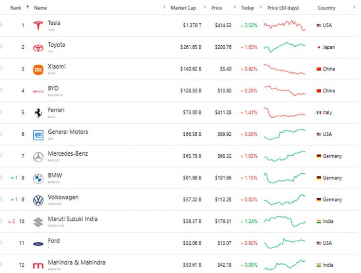 Vốn hóa Tesla hơn tổng vốn hóa 10 hãng xe đứng sau cộng lại. Nguồn: CMK