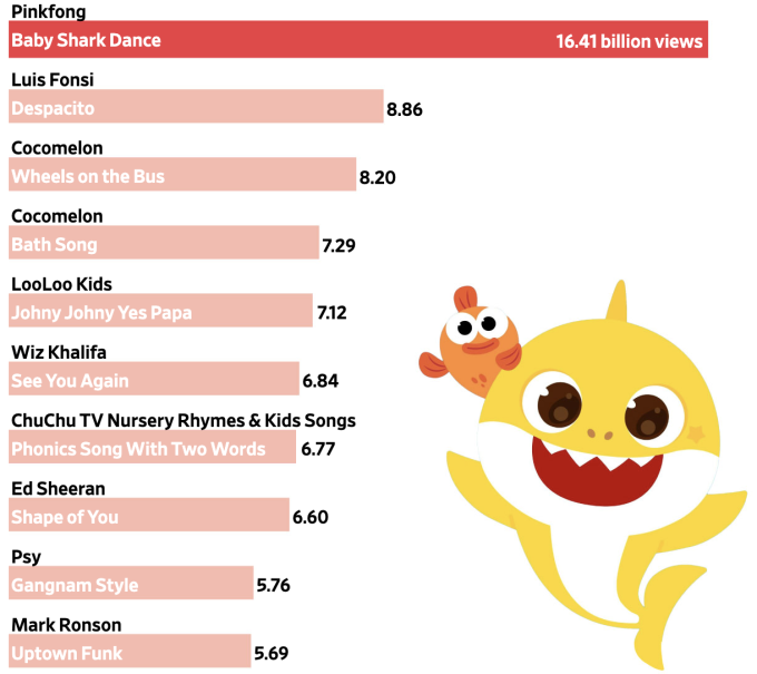 10 video được xem nhiều nhất trên YouTube, trong đó một nửa là các nội dung cho trẻ em. Nguồn: YouTube