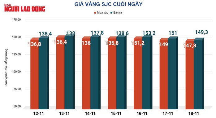 Giá vàng hôm nay 19-11: Tăng mạnh trở lại - 2