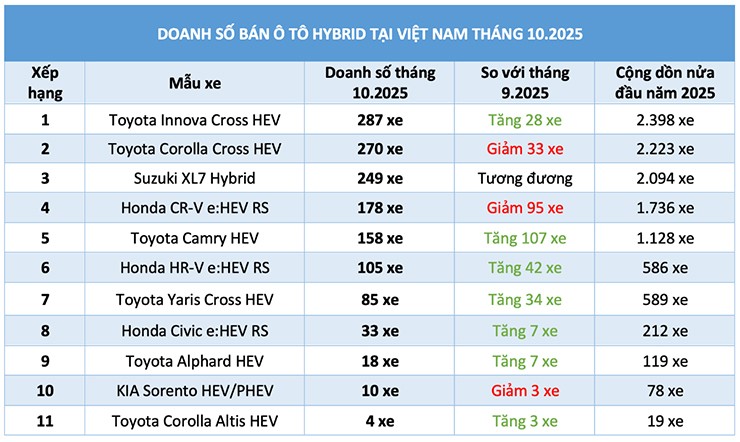Doanh số các mẫu xe hybrid bán ra trong tháng 10.