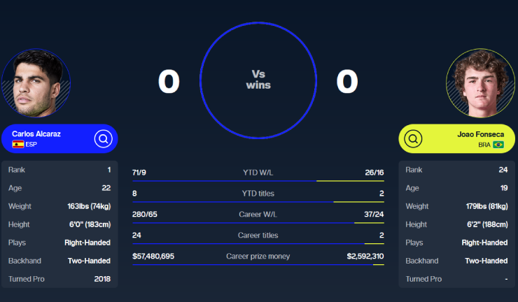 Khán giả sẽ lần đầu tiên được thấy Alcaraz so tài Fonseca vào ngày 8/12