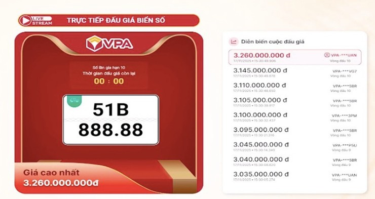 Biển số ngũ quý 8 51B-888.88 được chốt giá thấp hơn dự đoán