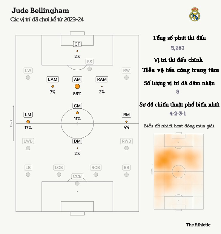Thống kê của Bellingham