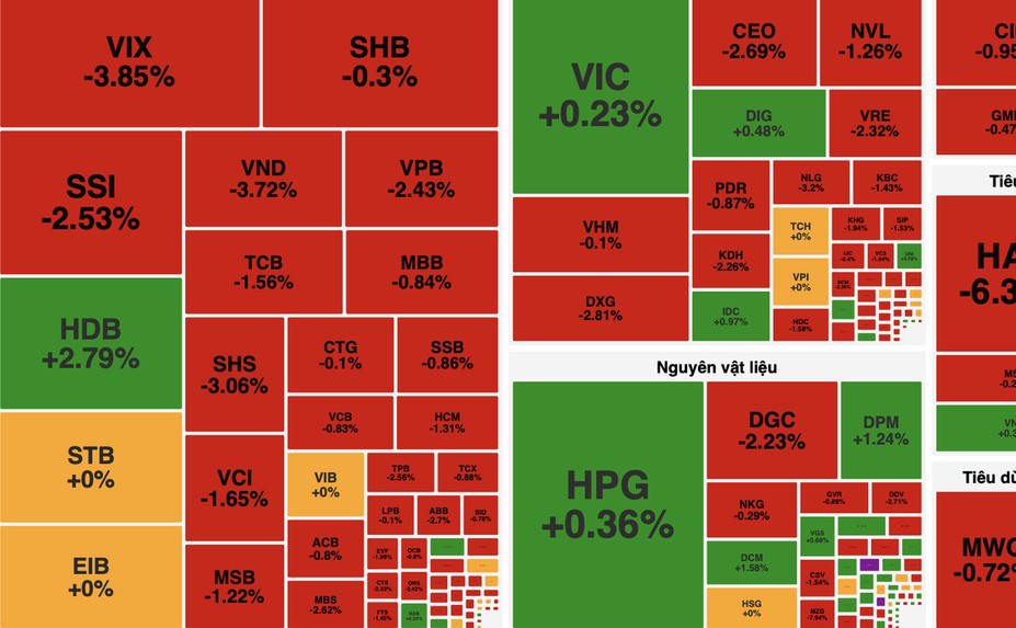 VN-Index quay đầu giảm sâu