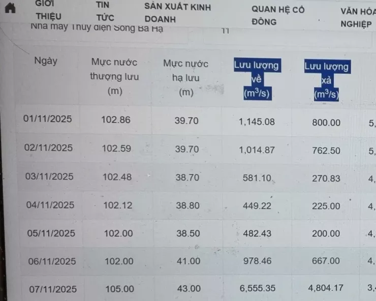 Số liệu thể hiện trước lũ, thủy điện Sông Ba Hạ luôn giữ mực nước cao trong hồ chứa. Ảnh chụp màn hình