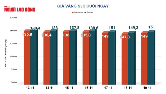 Giá vàng hôm nay 20-11: Đảo chiều lao dốc - 2