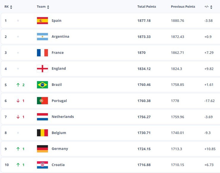 Bảng xếp hạng FIFA mới nhất xác định nhóm hạt giống số 1 cho lễ bốc thăm World Cup 2026