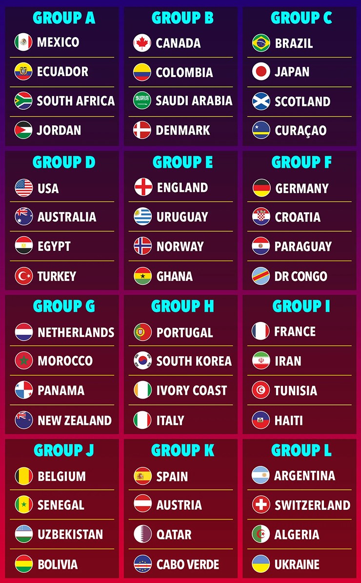 Kết quả mô phỏng bốc thăm vòng bảng World Cup 2026