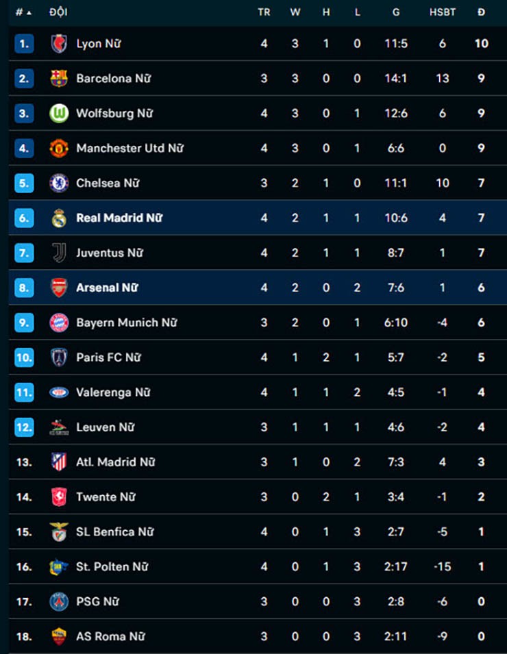 Rực lửa Cúp C1 nữ: Arsenal ngược dòng đả bại Real Madrid, MU thua thảm 2-5 - 3