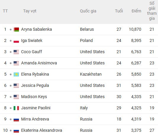 BXH 10 tay vợt xuất sắc nhất thế giới năm 2025