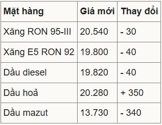 Giá xăng, dầu cùng giảm - 1