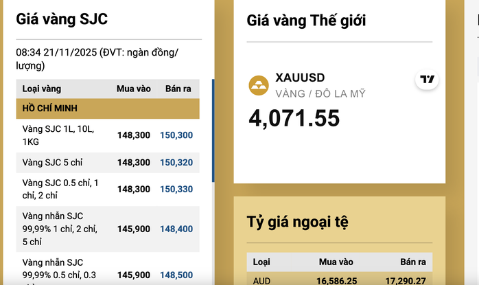 Sáng 21-11, giá vàng miếng SJC thấp nhất trong 3 ngày, vẫn bỏ xa giá thế giới - 2