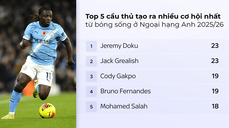 Doku đang là đầu tàu trong việc tạo cơ hội cho Man City