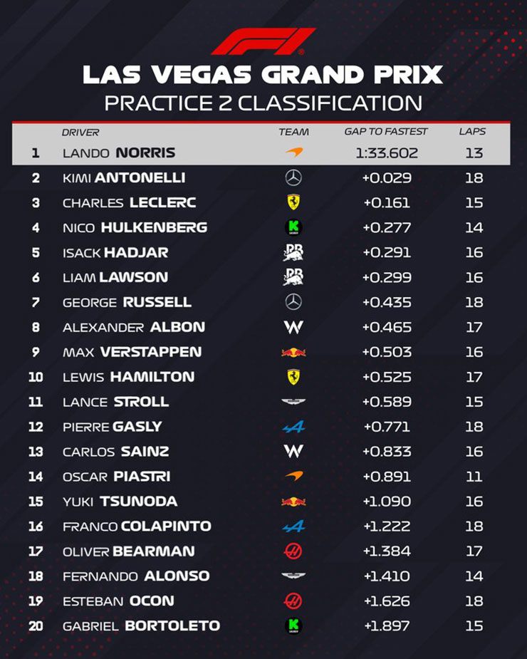 Đua xe F1, thử nghiệm Las Vegas GP: Cơ hội chia đều cho các đội đua - 7