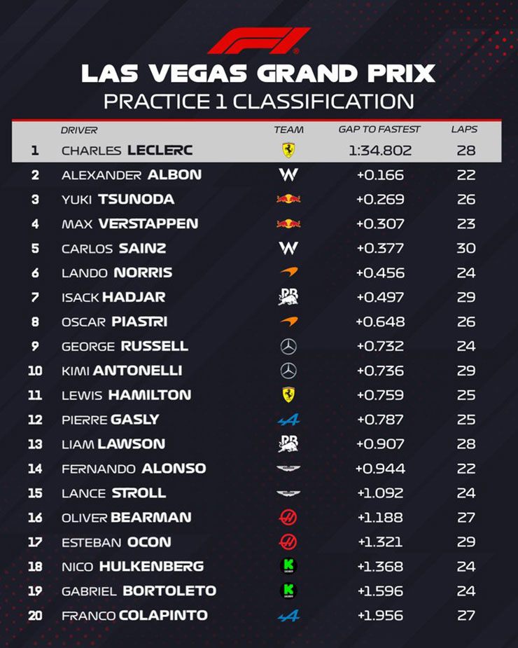 Đua xe F1, thử nghiệm Las Vegas GP: Cơ hội chia đều cho các đội đua - 6