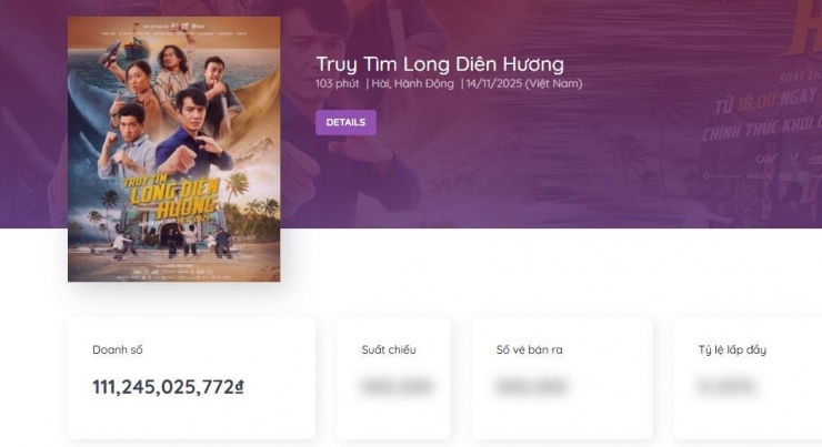 Truy Tìm Long Diên Hương đạt mốc doanh thu trăm tỷ.