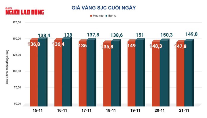 Giá vàng hôm nay 22-11: Bật tăng sau chuỗi ngày lao dốc - 2