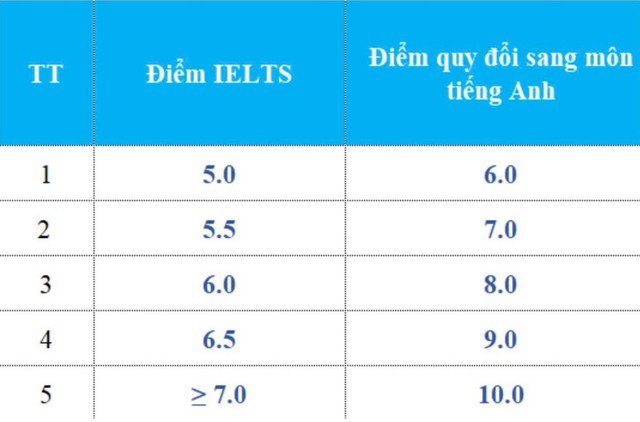 Bảng quy định về quy đổi điểm chứng chỉ IELTS thành điểm môn tiếng Anh.