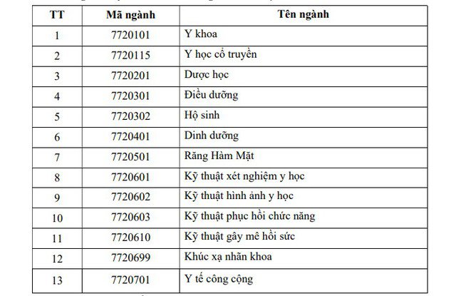 13 ngành dự kiến tuyển sinh trong năm 2026 của Trường Đại học Y khoa Phạm Ngọc Thạch.