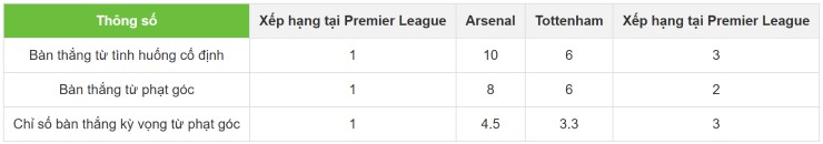 So sánh các thông số ở tình huống cố định giữa Arsenal và Tottenham
