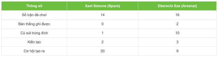 So sánh thông số của Simons và Eze trên mọi đấu trường từ đầu mùa.