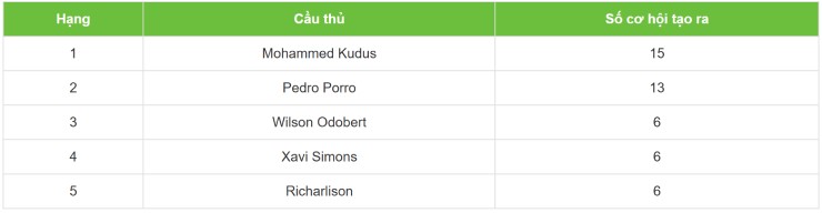Hàng công Tottenham trông chờ nhiều vào hành lang phải của Kudus và Porro.