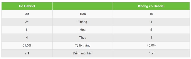So sánh thành tích của Arsenal ở Ngoại hạng Anh khi có và không có Gabriel (tính từ tháng 8/2024)