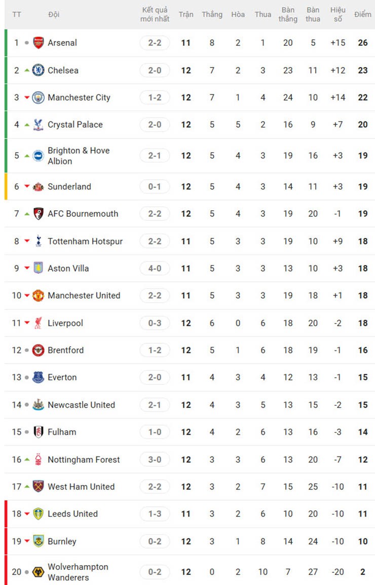 Nóng bảng xếp hạng Ngoại hạng Anh: Liverpool - Man City ngã ngựa, Chelsea chiếm top 2 - 3