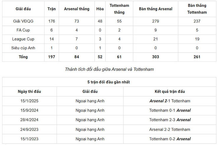 Trực tiếp bóng đá Arsenal - Tottenham: "Pháo thủ" hướng tới kỷ lục (Ngoại hạng Anh) - 1