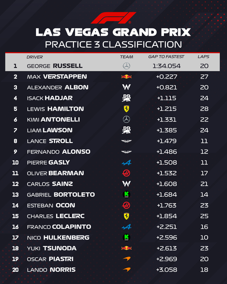 Đua xe F1, Las Vegas GP: Norris giành pole dưới trời mưa buốt giá - 1