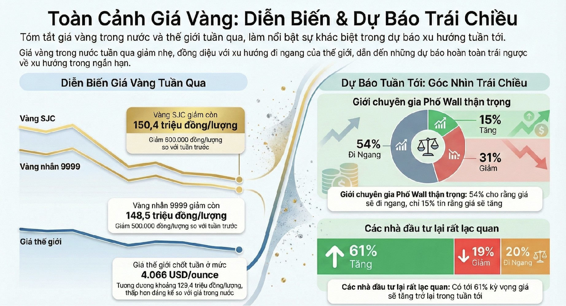 Giá vàng hôm nay 23-11: Nhà đầu tư lạc quan, giới chuyên gia nói khó đoán - 1