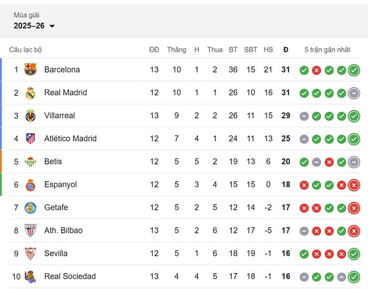 Top 10 trên bảng xếp hạng La Liga