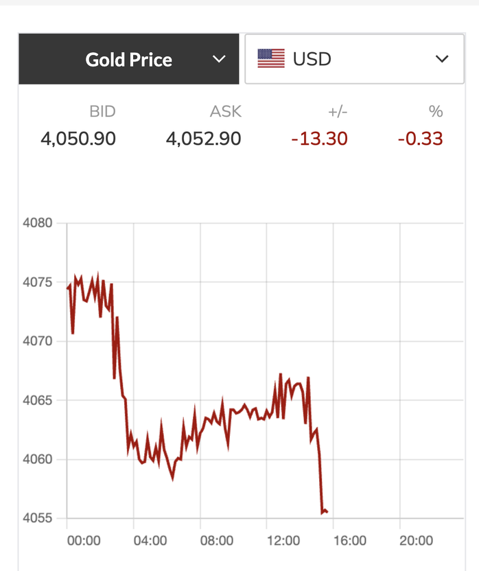 Giá vàng thế giới giảm khi vừa mở cửa giao dịch