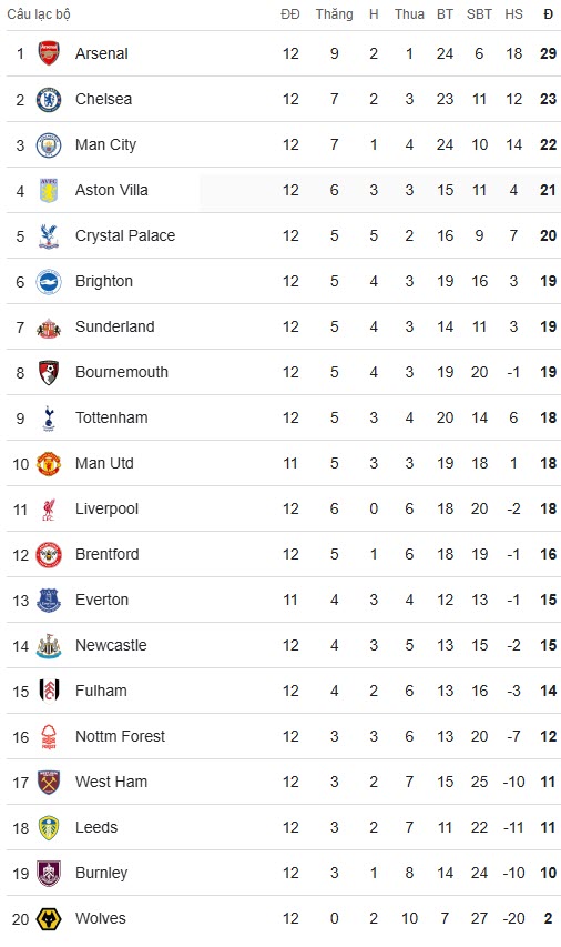 BXH Premier League sau ngày thi đấu 23/11