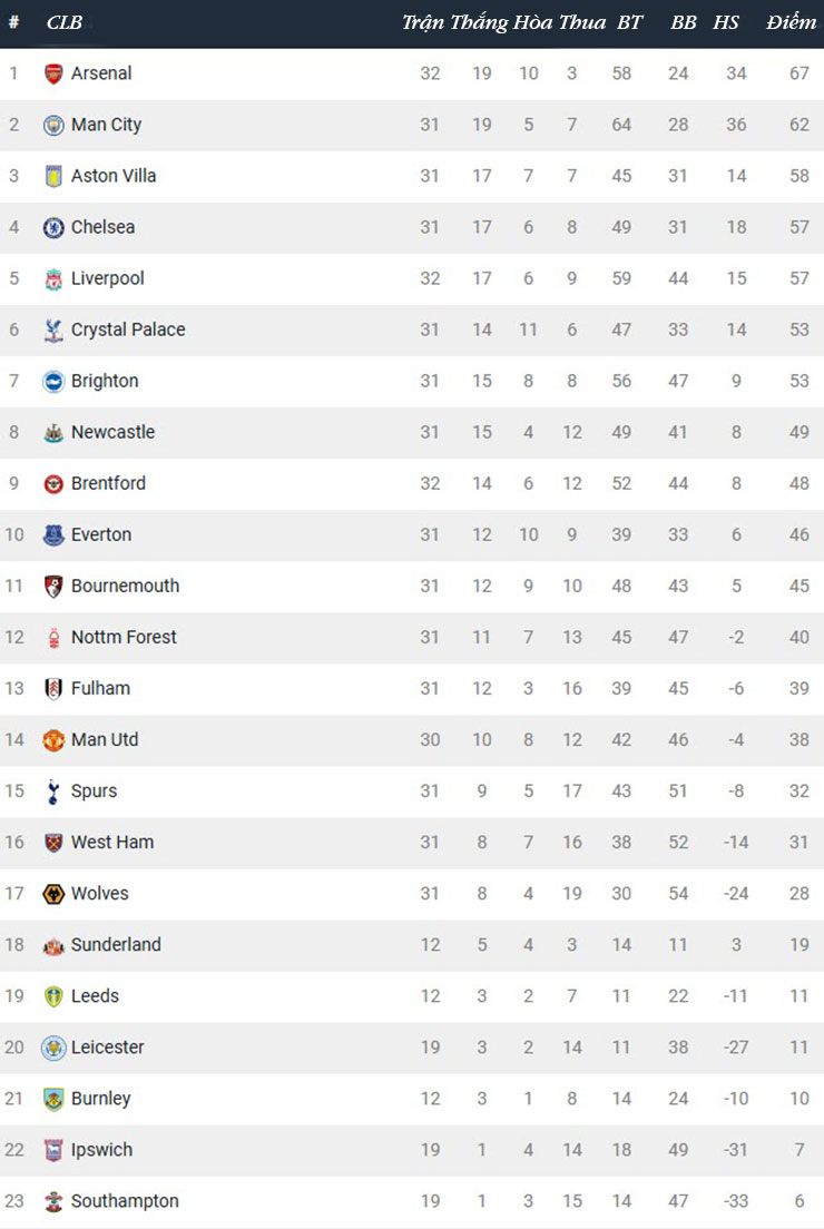 Bảng xếp hạng NHA năm dương lịch 2025: Arsenal hay nhất, MU đứng ở đâu? - 4