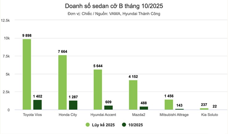 Điều này đã khiến doanh số sedan B có phần khởi sắc trong tháng đầu tiên của quý 4/2025.