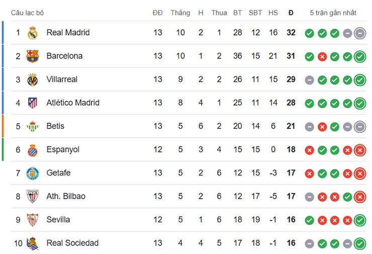 Top 10 trên bảng xếp hạng La Liga