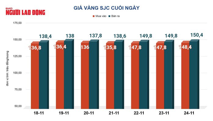 Giá vàng hôm nay 25-11: Vàng thế giới tăng rất mạnh - 2