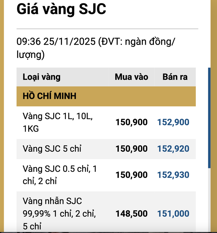 Sáng 25-11, giá vàng miếng SJC, vàng nhẫn đồng loạt tăng mạnh - 2