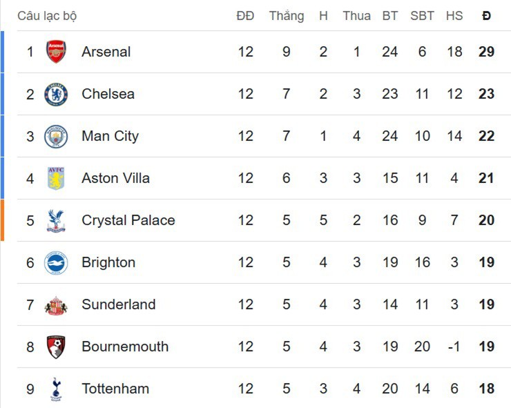 Cục diện nhóm dẫn đầu BXH Ngoại hạng Anh