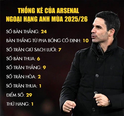 Arsenal thống trị Ngoại hạng Anh: Tân vương lộ diện, xóa dớp 22 năm - 7