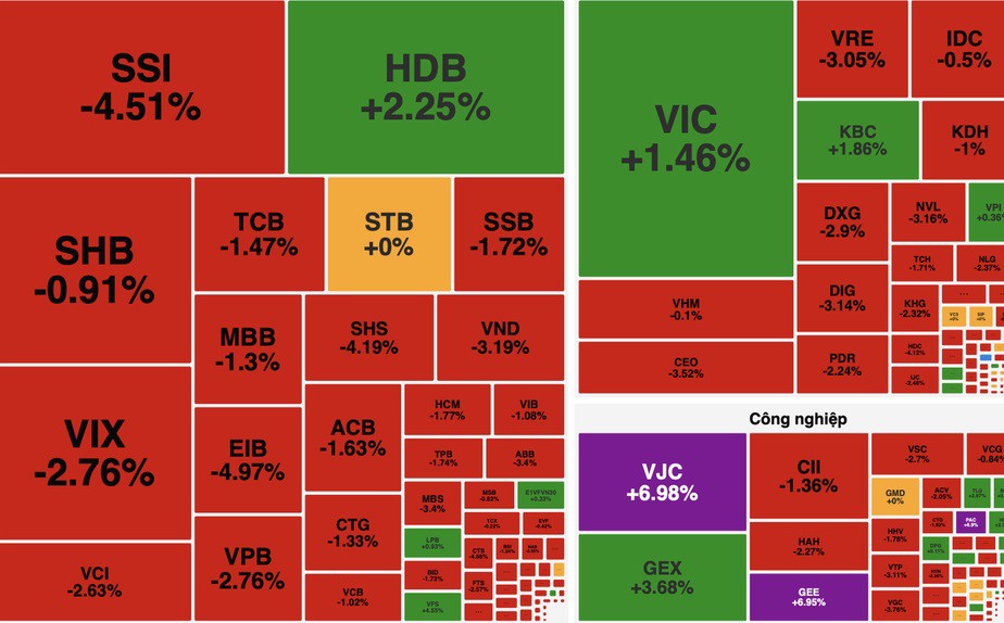 VN-Index trải qua phiên “quay xe” điển hình