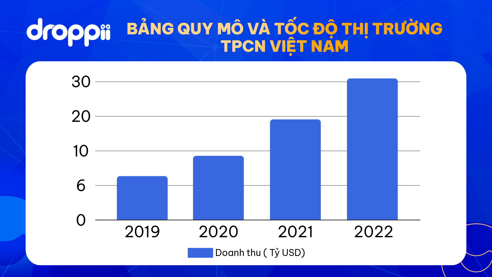 Quy mô và tốc độ phát triển ngành TPCN ở Việt Nam. Nguồn: VAFF