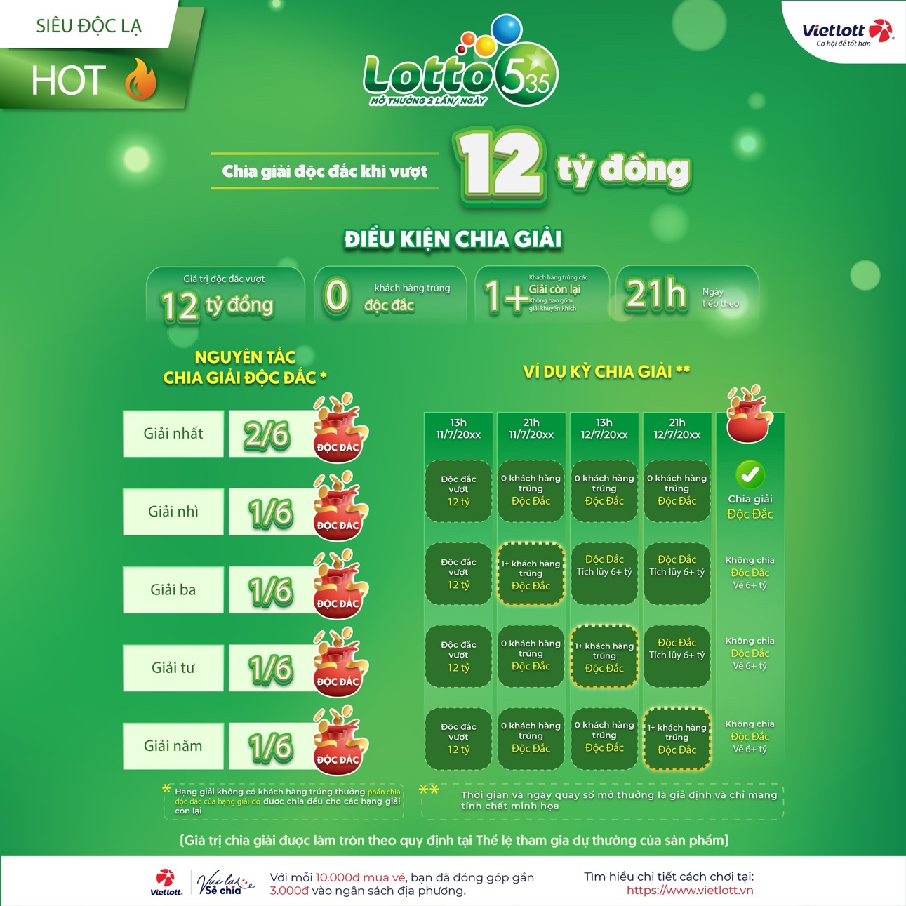 Nhờ tính năng chia giải Độc đắc của Lotto 5/35, nhiều người chơi ở các hạng khác có cơ hội nhận thêm tiền thưởng gấp hàng trăm lần. (Ảnh: Vietlott)