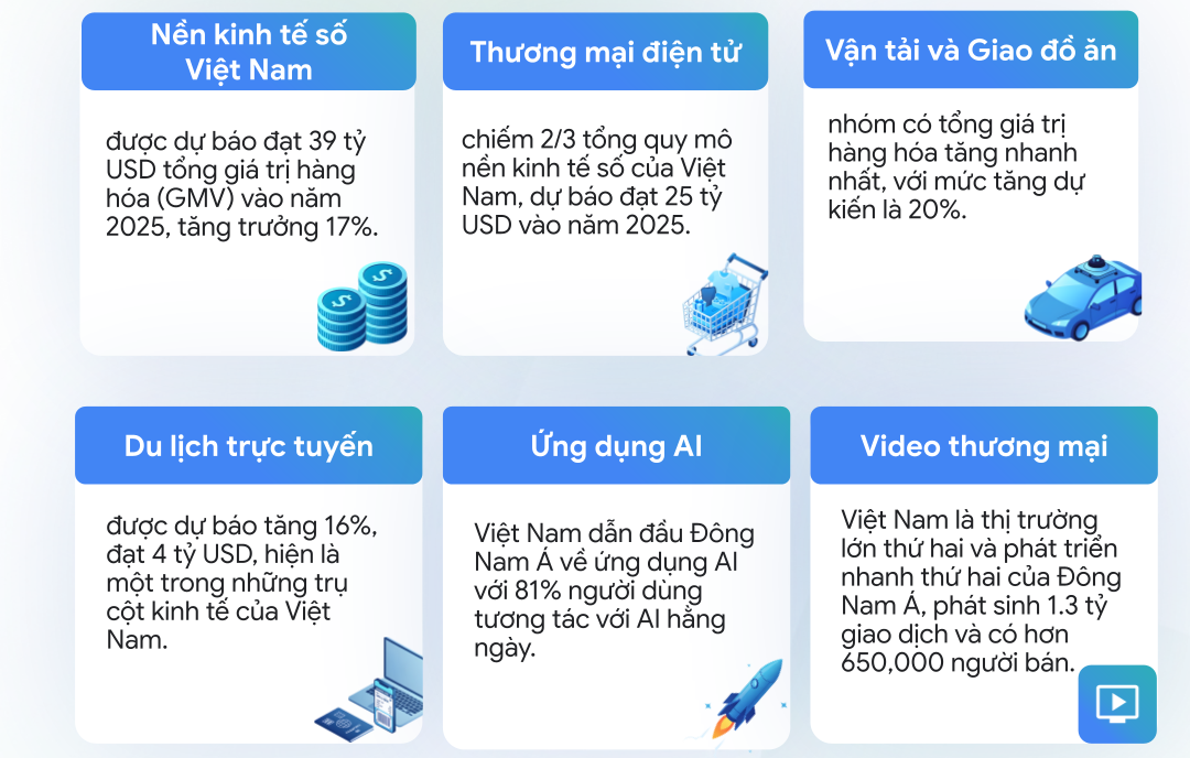 Một số thống kê về thương mại điện tử Việt Nam năm 2025.