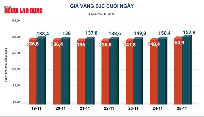 Giá vàng hôm nay 26-11: Bất ngờ sụt giảm - 2