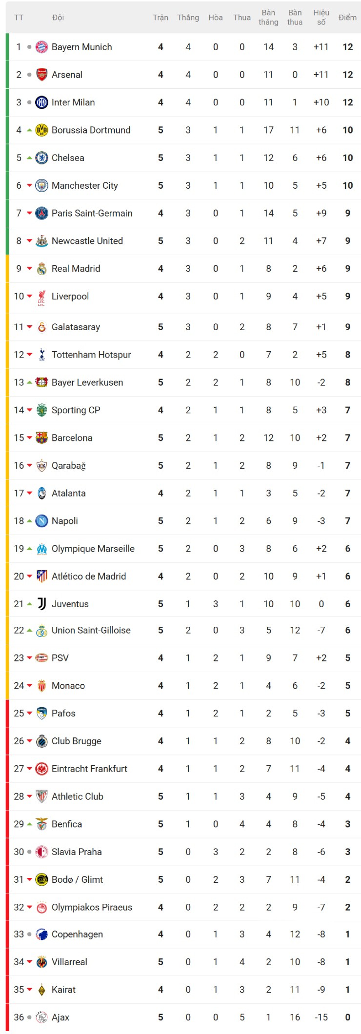 Nóng bảng xếp hạng Cúp C1: Chelsea bay vào top 5, Barcelona - Man City tụt mấy bậc? - 3