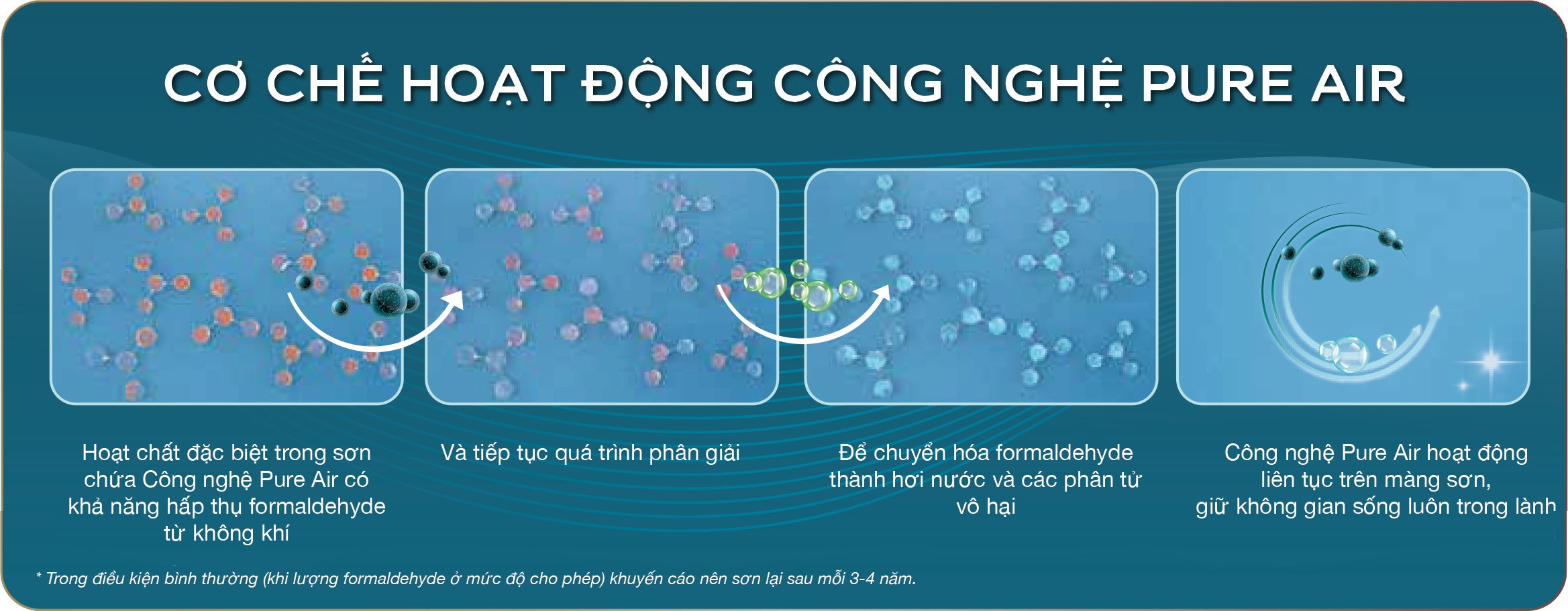 Công nghệ Pure Air vượt trội giúp phân giải formaldehyde thành các phân tử vô hại